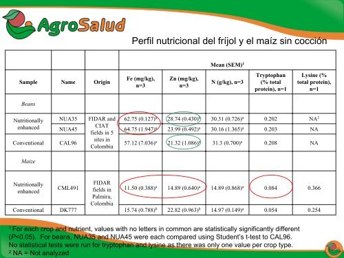 Biodisponibilidad de nutrientes en comidas preparadas ... - AgroSalud