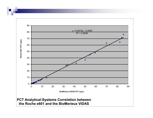 PROCALCITONIN Evaluation & Use In Victoria, BC