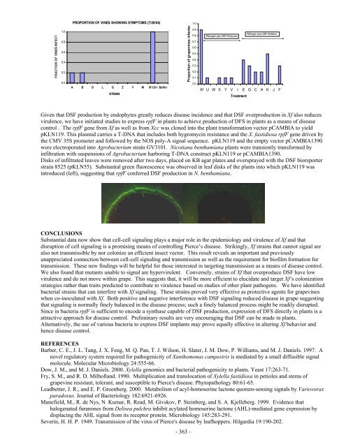 Impact Of Host Plant Xylem Fluid On Xylella Fastidiosa Multiplication ...