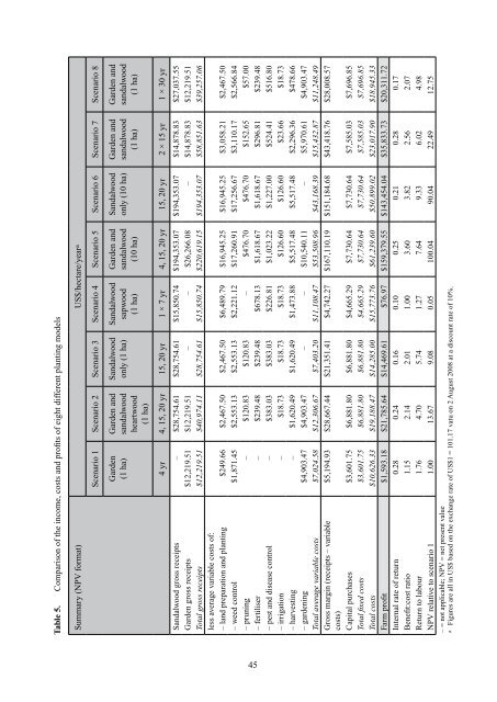 Opportunities for the smallholder sandalwood industry in ... - ACIAR