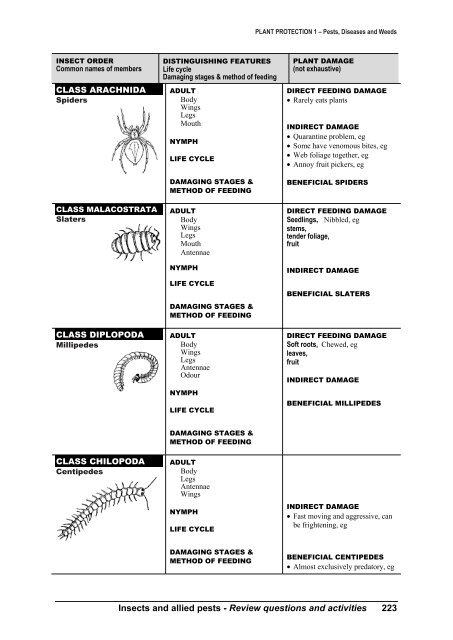 PLANT PROTECTION 1 â Pests, Diseases and Weeds