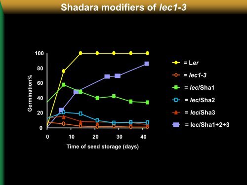 Natural modifiers of seed longevity in the Arabidopsis mutants abi3 ...