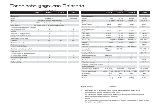 2009 / 2010 Uitvoering en technische gegevens - bei Karmann Mobil