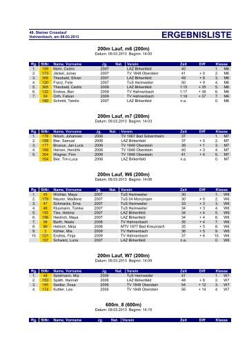 ERGEBNISLISTE - Tsg-leichtathletik.de