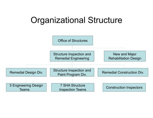 Bridge Management System