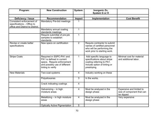 An Evaluation of MoDOT's Current Coatings Programs Final ... - TSP2