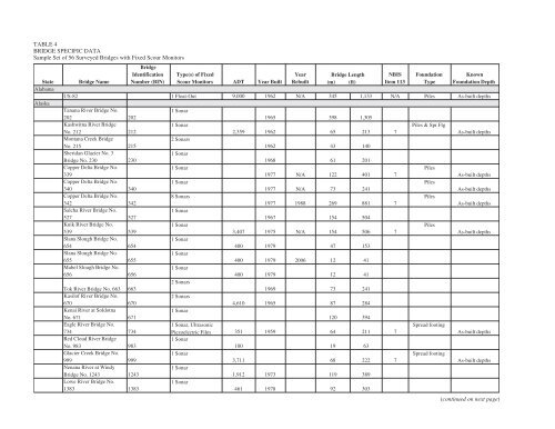 NCHRP Synthesis 396 â Monitoring Scour Critical Bridges - TSP2