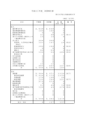 決算報告書(PDF版 69kB) - 筑波技術大学
