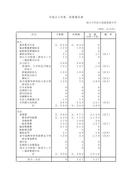『栃木の算額』筑波書林 決算報告書(PDF版 69kB) - 筑波技術大学