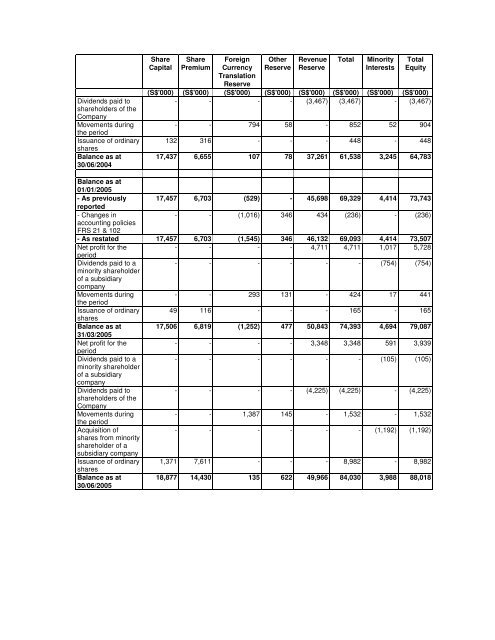 Financial Statement - Food Empire Holdings Limited