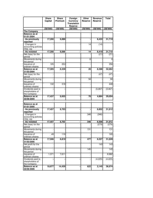 Financial Statement - Food Empire Holdings Limited