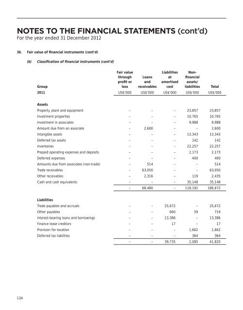 notes to the financial statements - Food Empire Holdings Limited