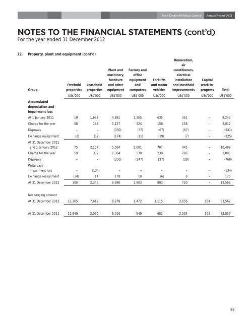 notes to the financial statements - Food Empire Holdings Limited