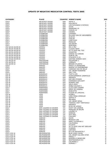 Negative Medication Control Tests 2005 - FEI