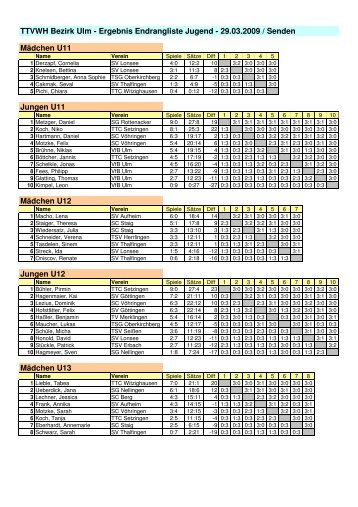 Ergebnis Endrangliste Jugend - TSV Holzheim