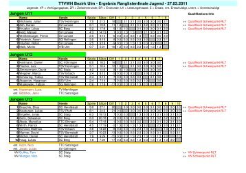 TTVWH Bezirk Ulm - Ergebnis Ranglistenfinale ... - TSV Holzheim