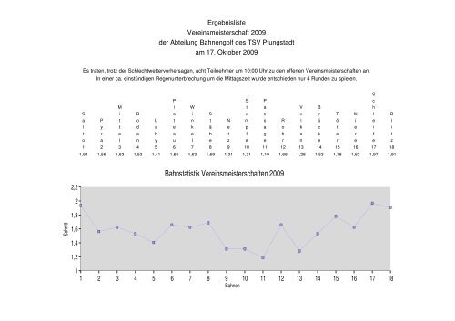 Vereinsmeisterschaft 2009 - TSV Pfungstadt