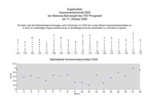 Vereinsmeisterschaften 2009 - TSV Pfungstadt