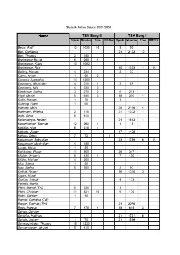 Statistik Saison 2001/2002