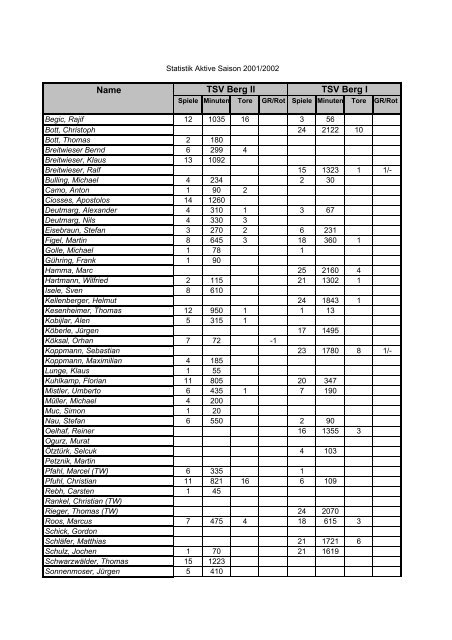 Statistik Saison 2001/2002