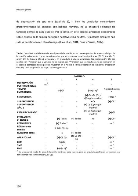 Establecimiento de cuatro especies de Quercus en el sur de la ...