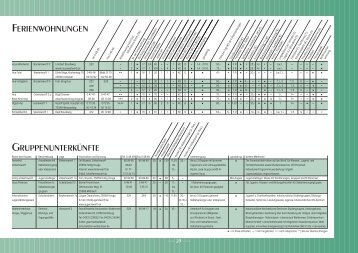 FERIENWOHNUNGEN GRUPPENUNTERKÃNFTE - Hallig Hooge