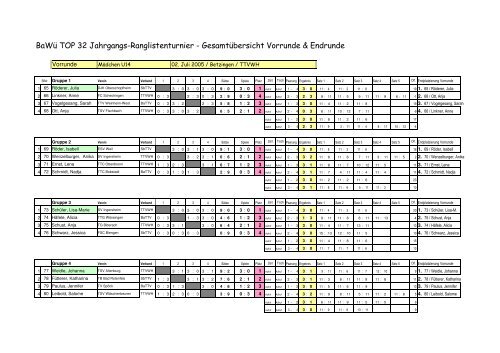 BaWÃ¼ TOP 32 Jahrgangs-Ranglistenturnier ... - TTVWH