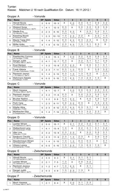 MÃ¤dchen U18 - TTVWH Bezirk Alb