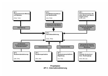 Projektplan AP 4 - Internationalisierung