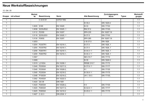 Neue Werkstoffbezeichnungen - VdTÃV