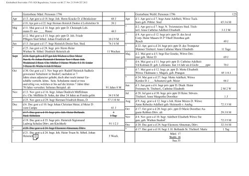 Gestorbene MÃ¤nl. Personen 1795 Gestorbene Weibl ... - Tulifurdon