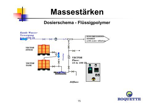 StÃ¤rkeeinsatz im Papier und deren Dosiereinrichtungen