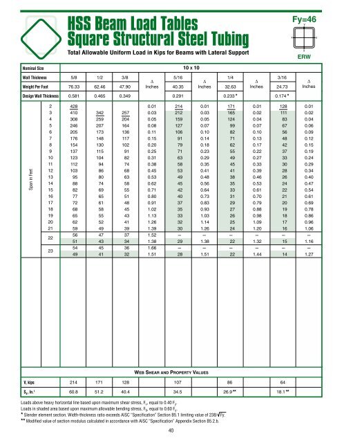 HSS Beam Load Tables Squa