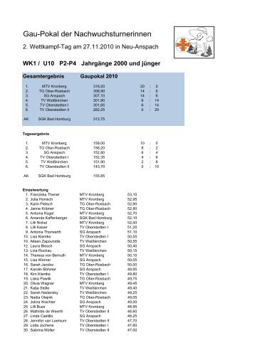 Gau-Pokal der Nachwuchsturnerinnen - Turngau Feldberg