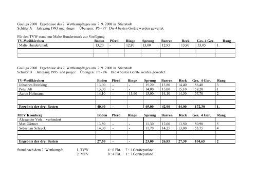 Gauliga 2008 Ergebnisse des 2 ... - Turngau Feldberg