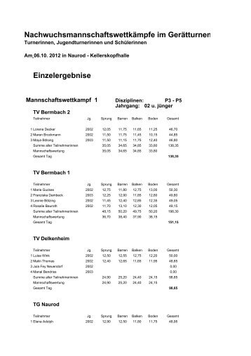 NachwuchsmannschaftswettkÃ¤mpfe im GerÃ¤tturnen Einzelergebnise