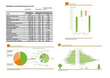 Waldfläche und Veränderung nach Land