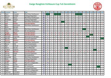 Ewige Rangliste Eichbaum Cup TuS Gerolsheim