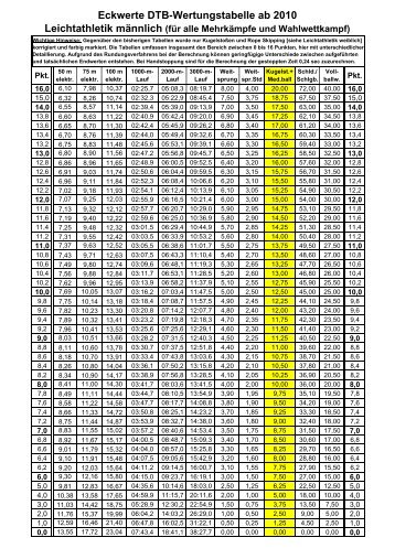 Eckwerte der DTB-Wertungstabelle ab 2010 - TVO 1848 Oberstein