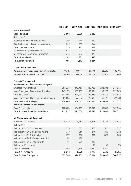 AMBULANCE VICTORIA 2010-2011 ANNUAL REPORT