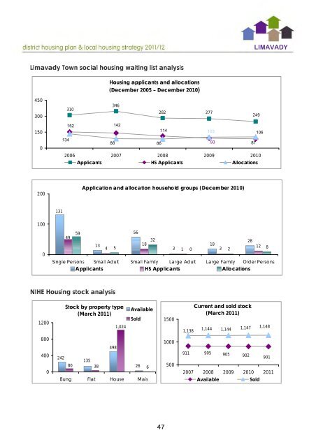 Limavady District Housing Plan 2011/12 - Northern Ireland Housing ...