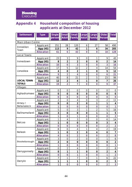 Fermanagh - Northern Ireland Housing Executive