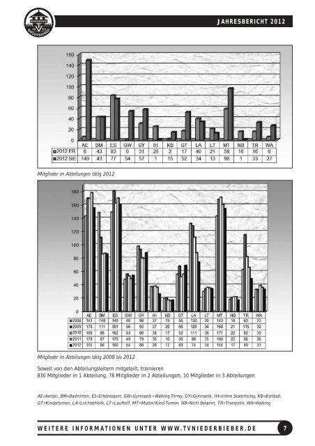 jahresbericht 2012 - TV Niederbieber 1883 eV