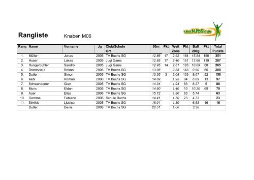 Rangliste UBS-Kids-Cup 2012 - TV Buchs