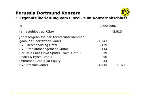 Präsentation - BVB Aktie - Borussia Dortmund