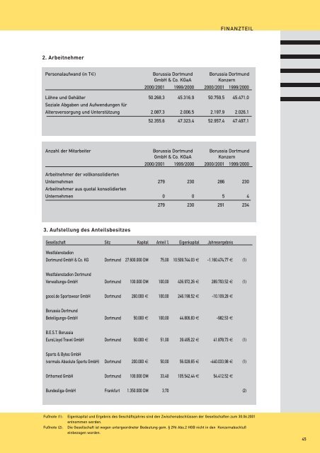 Geschäftsbericht 2000/2001 KGaA/Konzern - BVB Aktie - Borussia ...