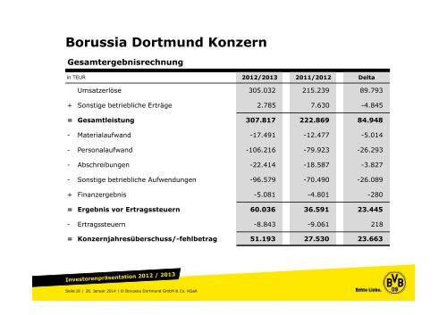 Investoren-Information 2012/2013 - BVB Aktie - Borussia Dortmund