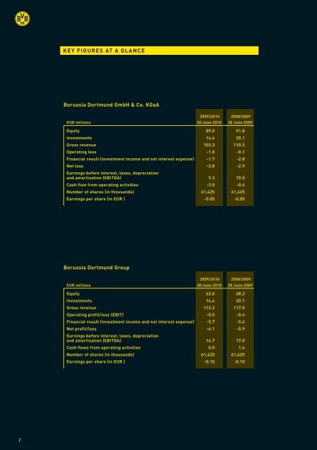 Annual Report 2009/2010 - BVB Aktie - Borussia Dortmund