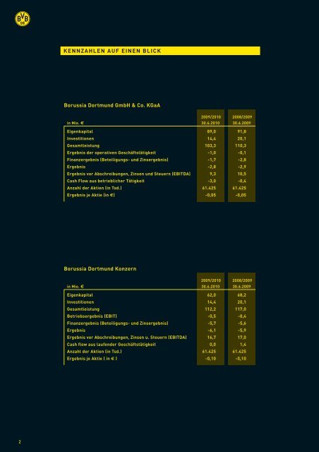 Geschäftsbericht 2009/2010 - BVB Aktie - Borussia Dortmund