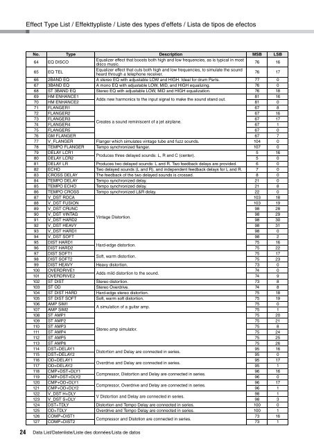 DGX-640 Data List - zZounds.com